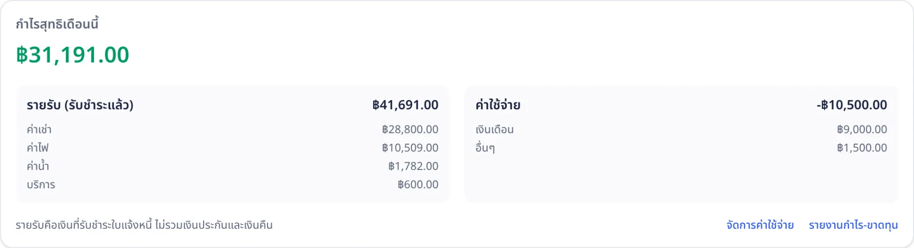 การ์ดกำไรสุทธิเดือนนี้ในหน้าภาพรวม แยกรายรับที่รับชำระแล้วเป็นค่าเช่า ค่าไฟ ค่าน้ำ บริการ และค่าใช้จ่ายของหอ